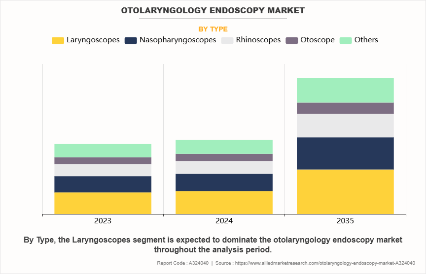 Otolaryngology Endoscopy Market by Type