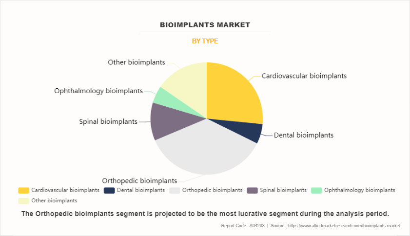 Bioimplants Market by Type