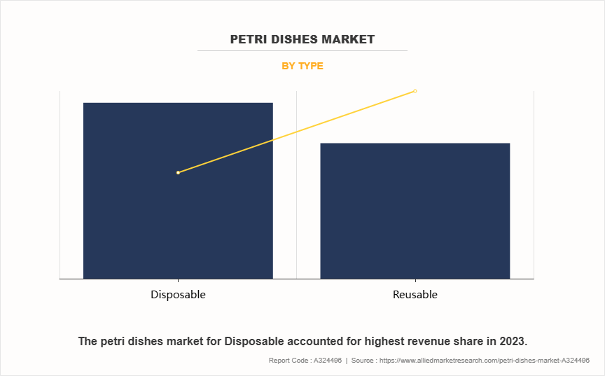 Petri Dishes Market by Type