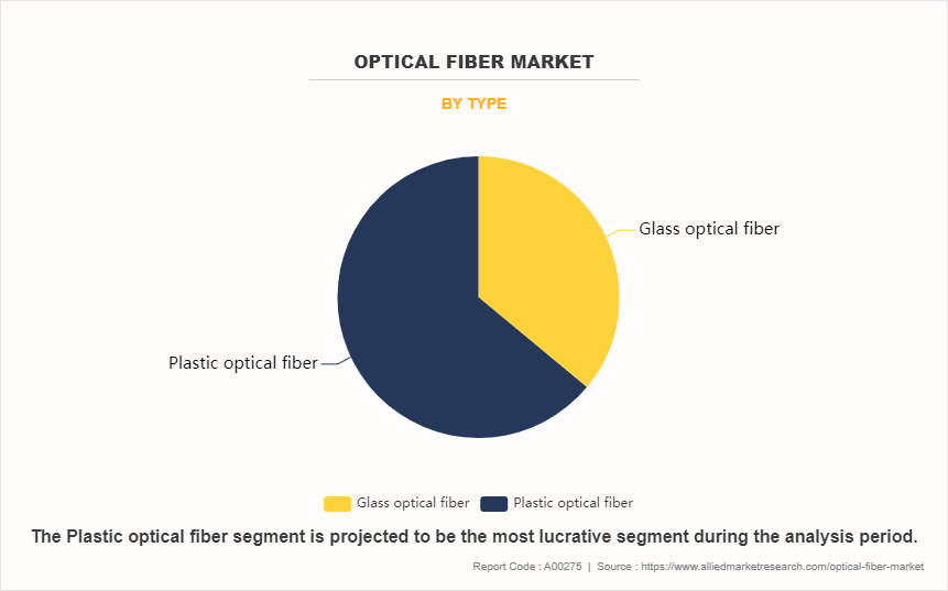Optical Fiber Market by Type