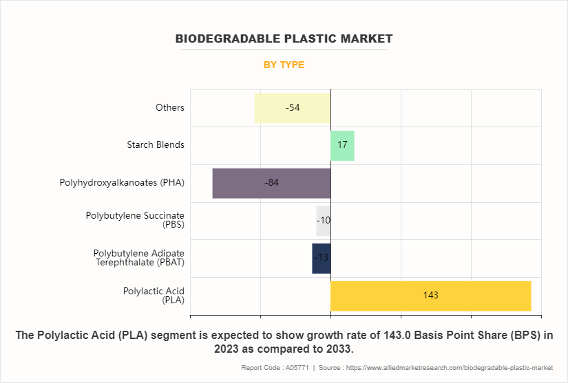 Biodegradable Plastics Market by Type