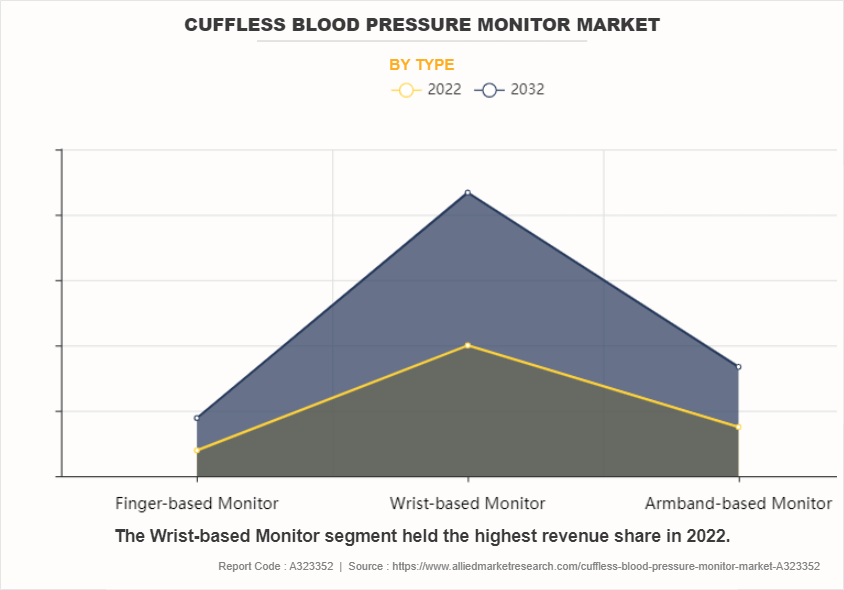 Cuffless Blood Pressure Monitor Market by Type