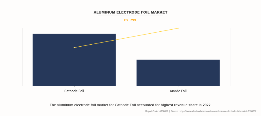 Aluminum Electrode Foil Market by Type