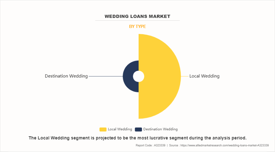 Wedding Loans Market by Type