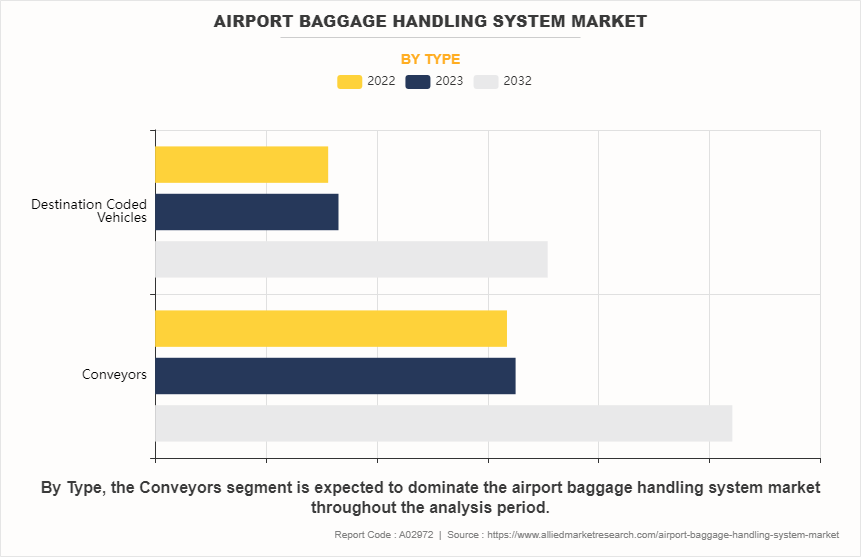 Airport Baggage Handling System Market by Type