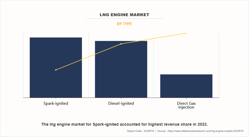 LNG Engine Market by Type