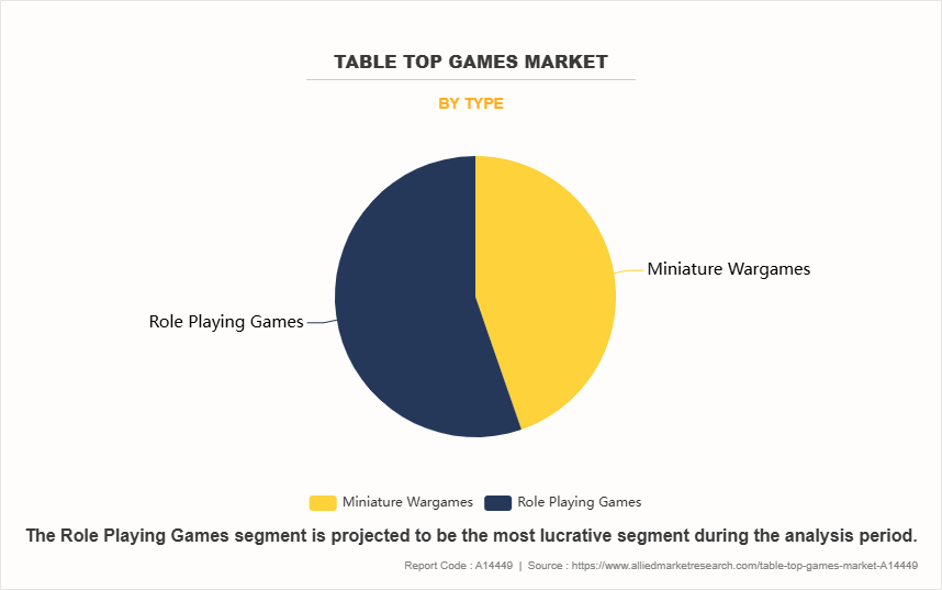 Table Top Games Market by Type