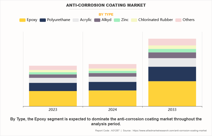 Anti-corrosion Coating Market by Type