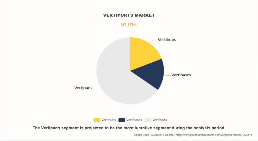 Vertiports Market by Type