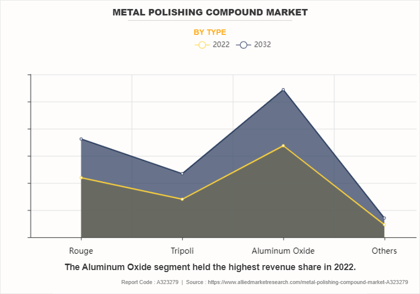 Metal Polishing Compound Market by Type