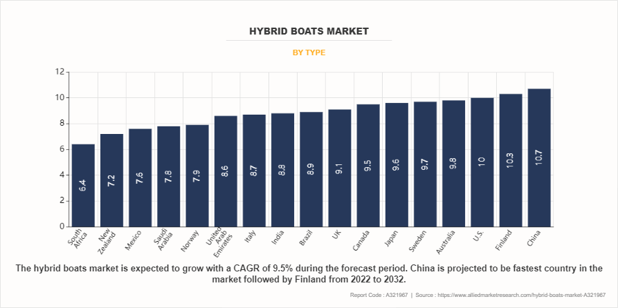 Hybrid Boats Market by Type