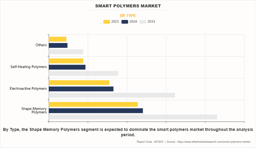 Smart Polymers Market by Type