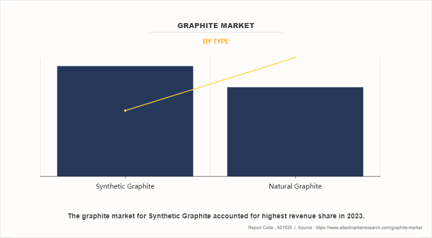 Graphite Market by Type