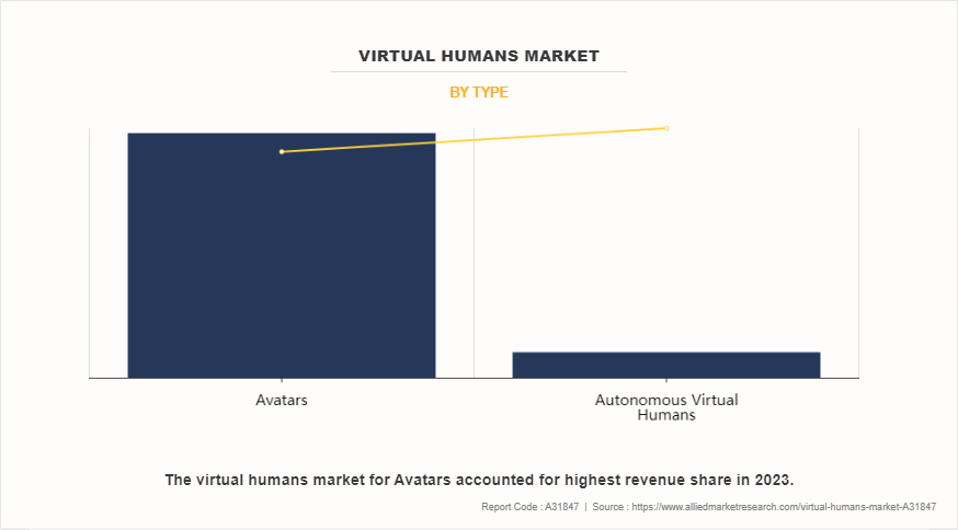 Virtual Humans Market by Type