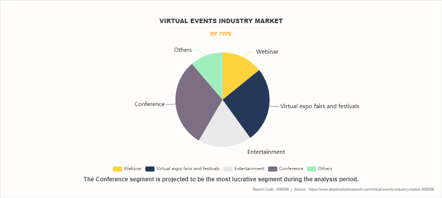 Virtual Events Industry Market by Type