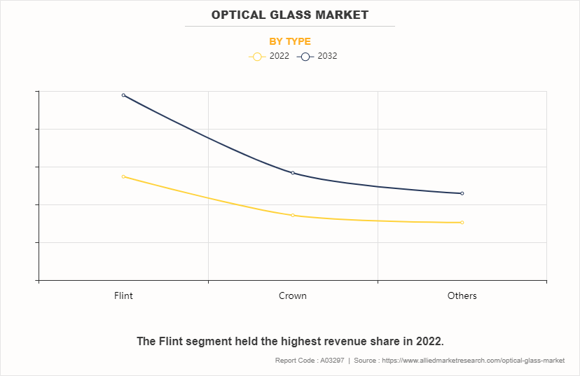 Optical Glass Market by Type