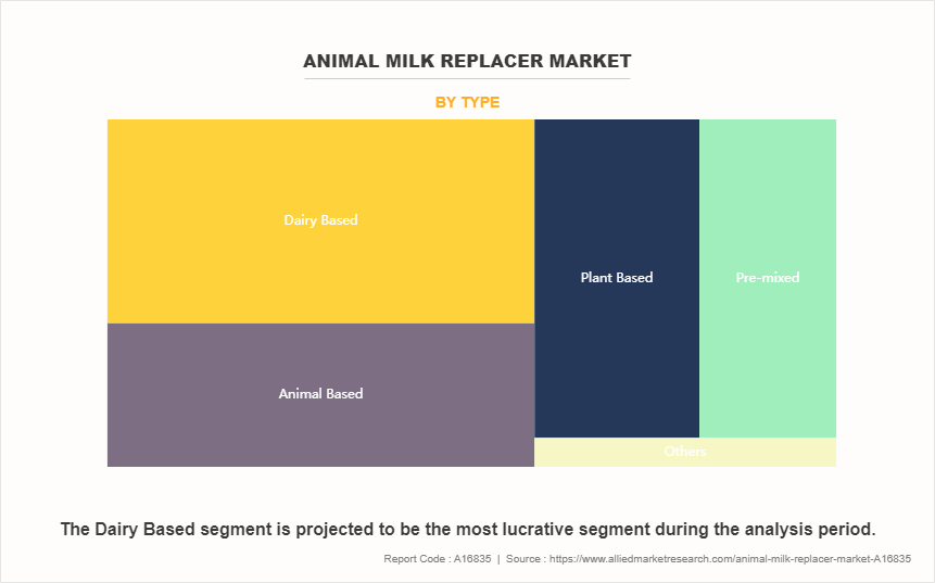 Animal Milk Replacer Market by Type