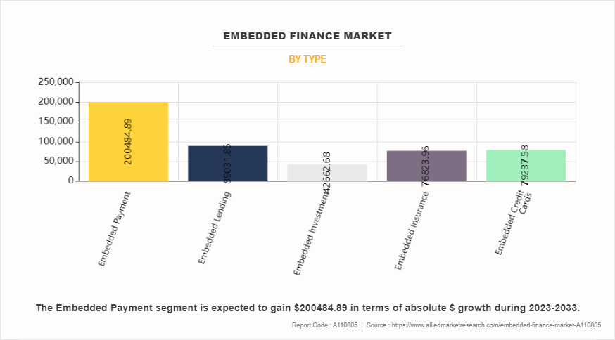 Embedded Finance Market by Type