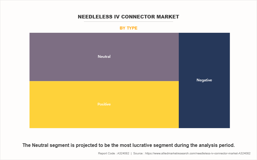 Needleless IV Connector Market by Type