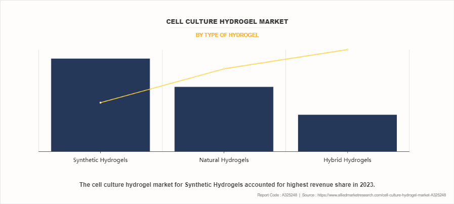 Cell Culture Hydrogel Market by Type of Hydrogel