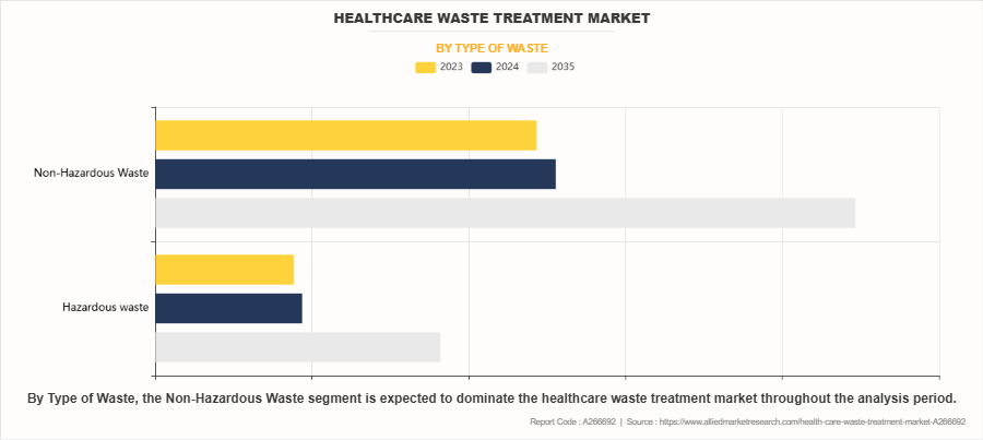 Healthcare Waste Treatment Market by Type of Waste