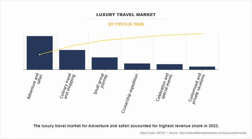 Luxury Travel Market by Types of Tour