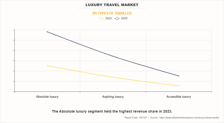 Luxury Travel Market by Types of Traveler