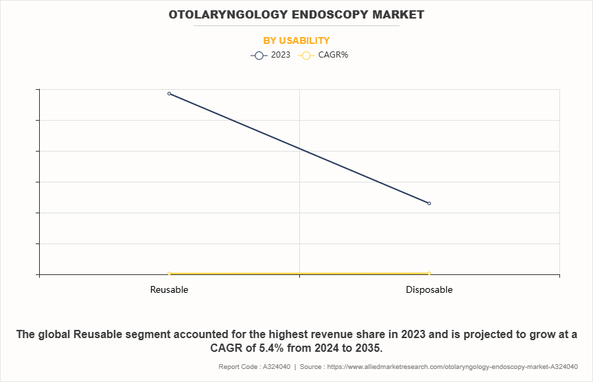 Otolaryngology Endoscopy Market by Usability