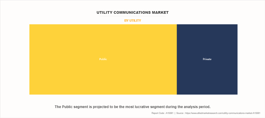 Utility Communications Market by Utility