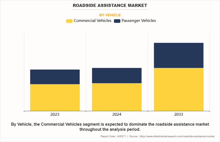 Roadside Assistance Market by Vehicle