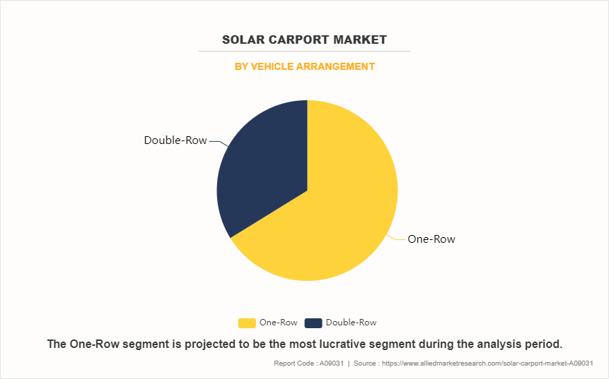 Solar Carport Market by Vehicle Arrangement