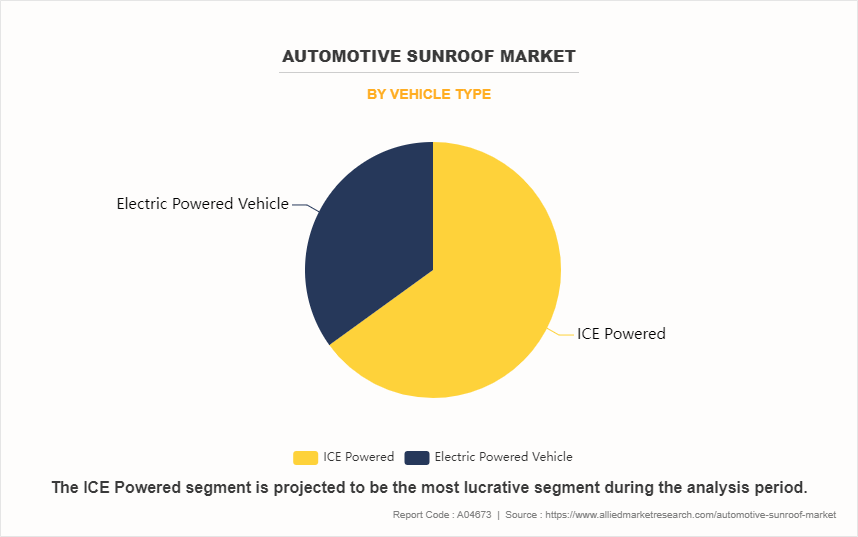 Automotive Sunroof Market by Vehicle Type