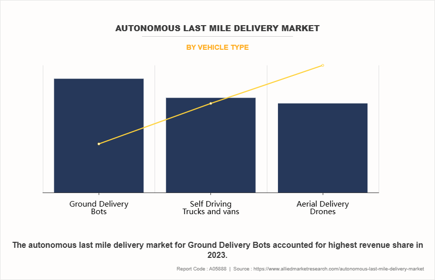 Autonomous Last Mile Delivery Market by Vehicle Type