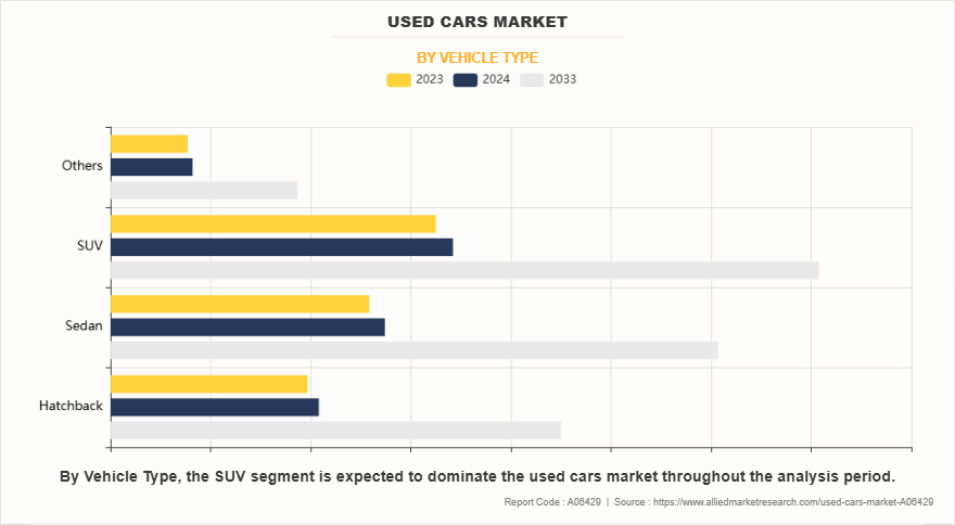 Used Cars Market by Vehicle Type