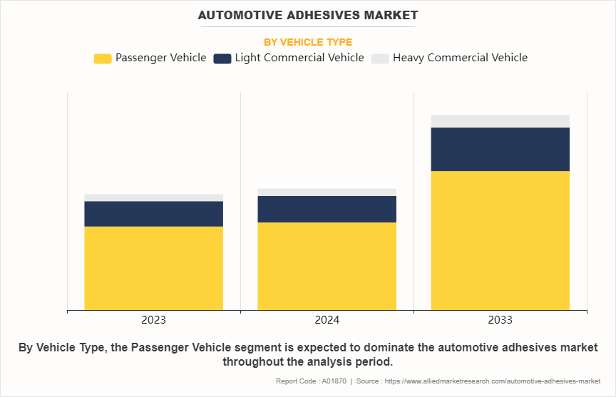 Automotive Adhesives Market by Vehicle Type