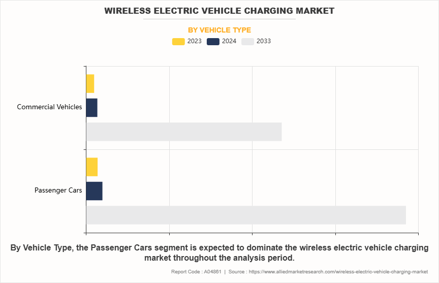 Wireless Electric Vehicle Charging Market by Vehicle Type