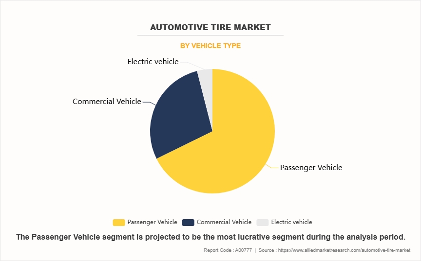 Automotive Tire Market by Vehicle Type