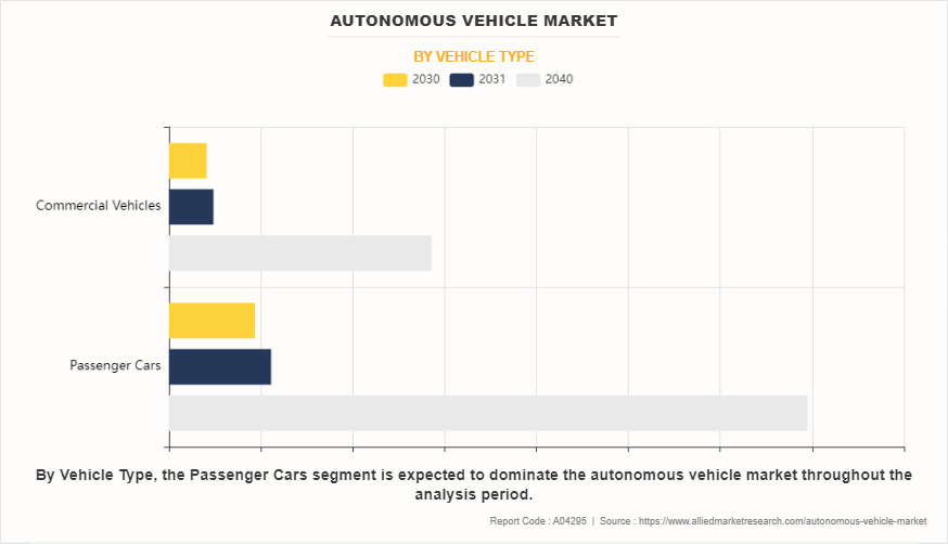 Autonomous Vehicle Market by Vehicle Type