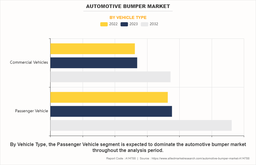 Automotive Bumper Market by Vehicle Type