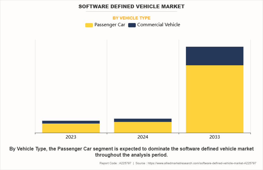 Software Defined Vehicle Market by Vehicle Type