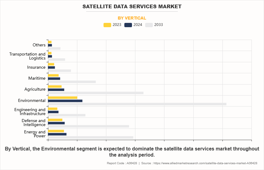 Satellite Data Services Market by Vertical