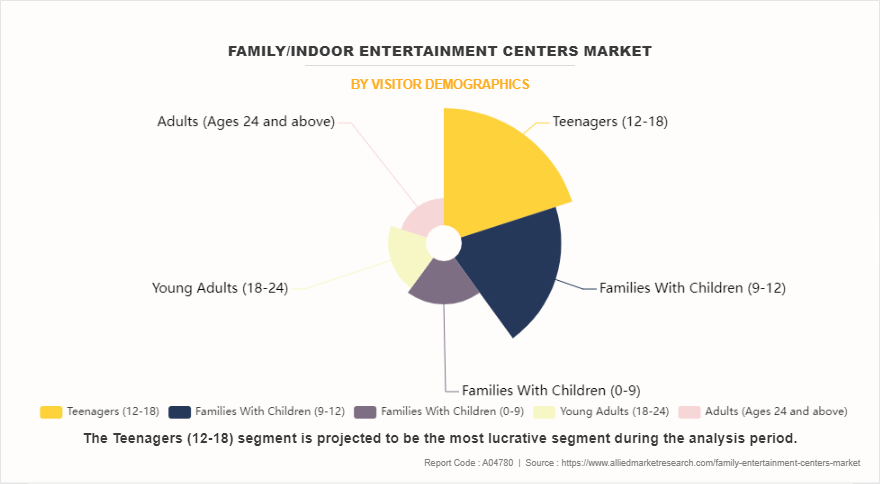 Family/Indoor Entertainment Centers Market by Visitor Demographics