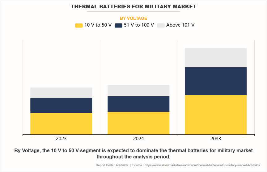 Thermal Batteries for Military Market by Voltage