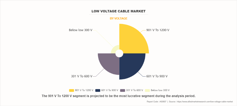 Low Voltage Cable Market by Voltage