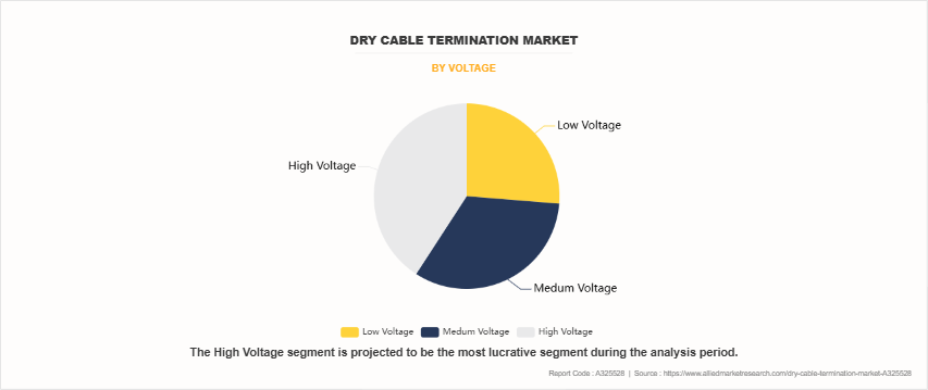 Dry Cable Termination Market by Voltage