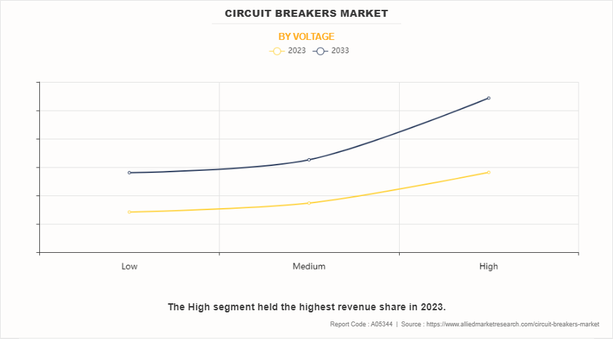 Circuit Breakers Market by Voltage