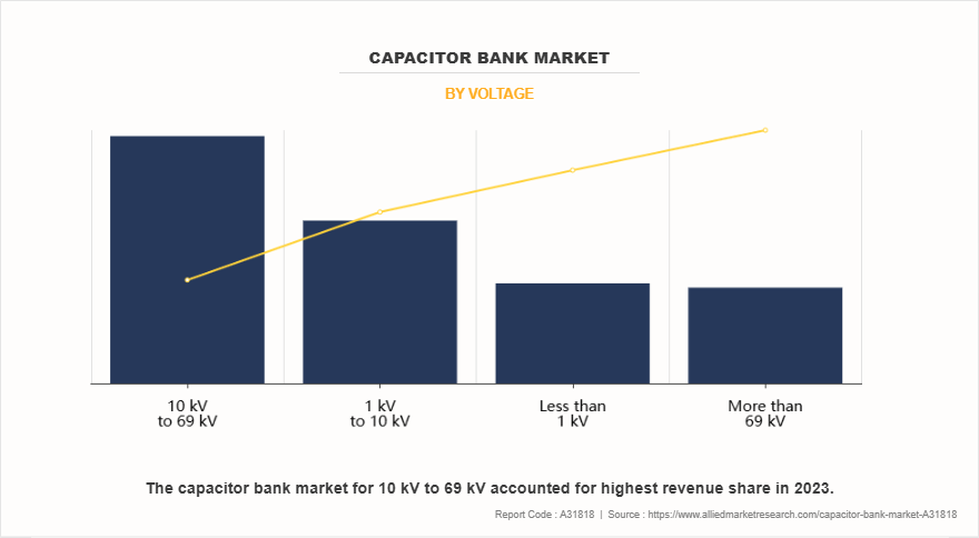 Capacitor Bank Market by Voltage