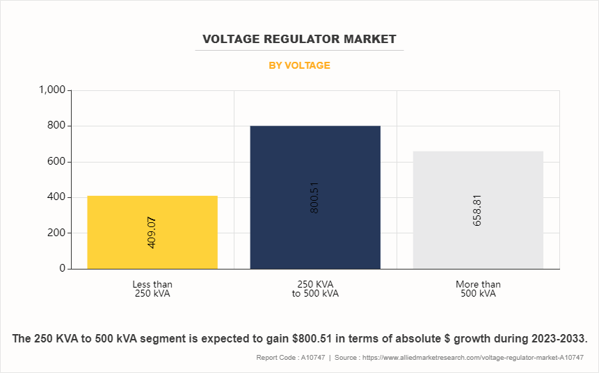 Voltage Regulator Market by Voltage