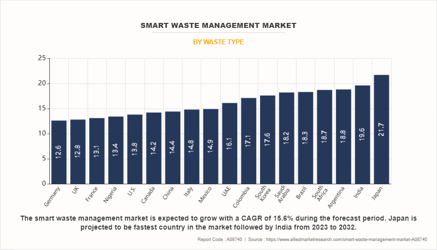 Smart Waste Management Market by Waste Type