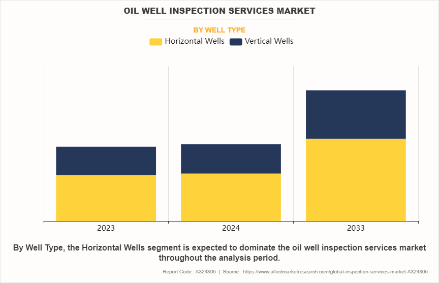 Oil Well Inspection Services Market by Well Type